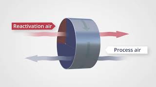 How Does a Desiccant Dehumidifier Work [upl. by Llener489]