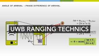 UWB Minutes Ranging Technics [upl. by Oknuj60]