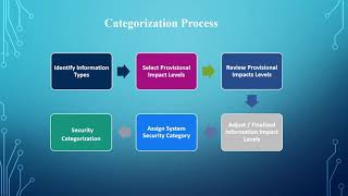 NIST Risk Management Framework  Categorize an Information System [upl. by Mochun]