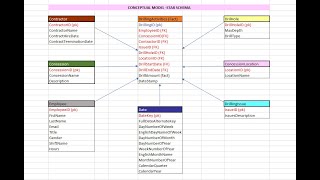 DIMENSIONAL DATA MODELING TUTORIALS  STAR SCHEMA  Based on a case study  Part 1 [upl. by Bolme895]