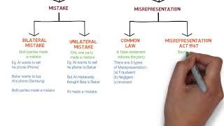 Contract Law  Chapter 6 Vitiating Factors Degree  Year 1 [upl. by Enived]