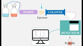 Principe général de la chromatographie HPLC [upl. by Vivl]