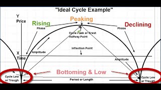 Understanding Cycle Analysis  Forecasting the stock markets in time and price [upl. by Ruthanne]