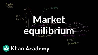 Equilibrium in Economics Supply and Demand [upl. by Earehc134]