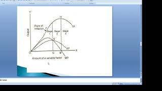 Law of Variable proportions three stages of production [upl. by Yrogerg]