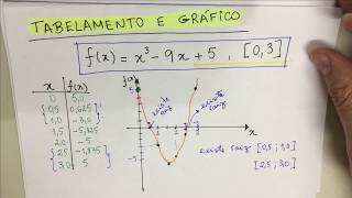 CNUM005 Zeros de Funções  Método da Falsa Posição [upl. by Jollanta301]