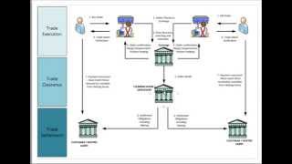 Securities Trading Market Infrastructure [upl. by Love]