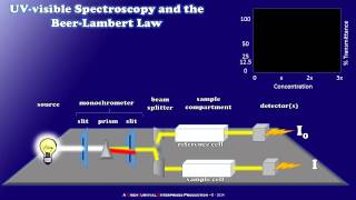 How a Simple UVvisible Spectrophotometer Works [upl. by Adekahs]