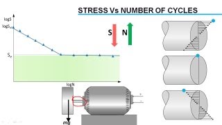 Fatigue Failure Analysis [upl. by Konikow278]